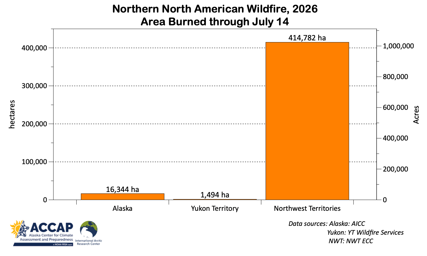 Bar plot showing the total area burned in wildfire for the season through July 14, 2026 in Alaska, Yukon Territory and Northwest Territories, Canada.