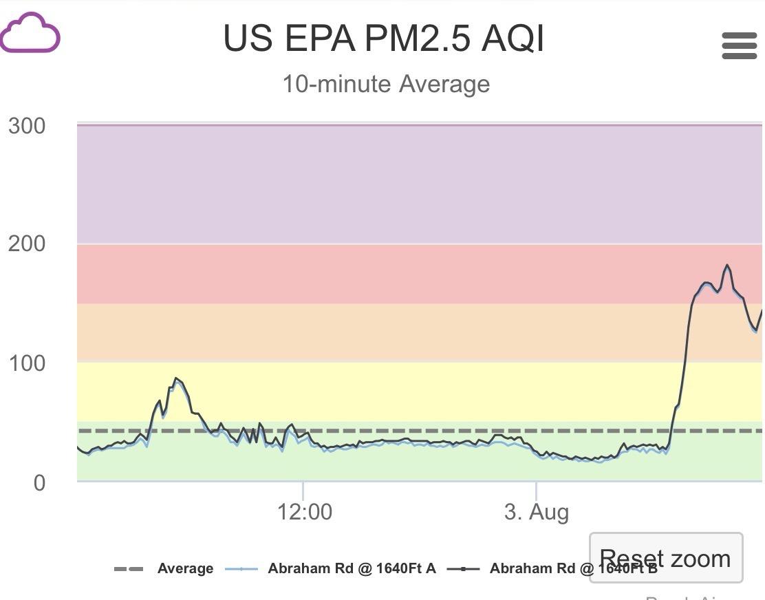 Time series of pm2.5 on Keystone Ridge from PurpleAir.com